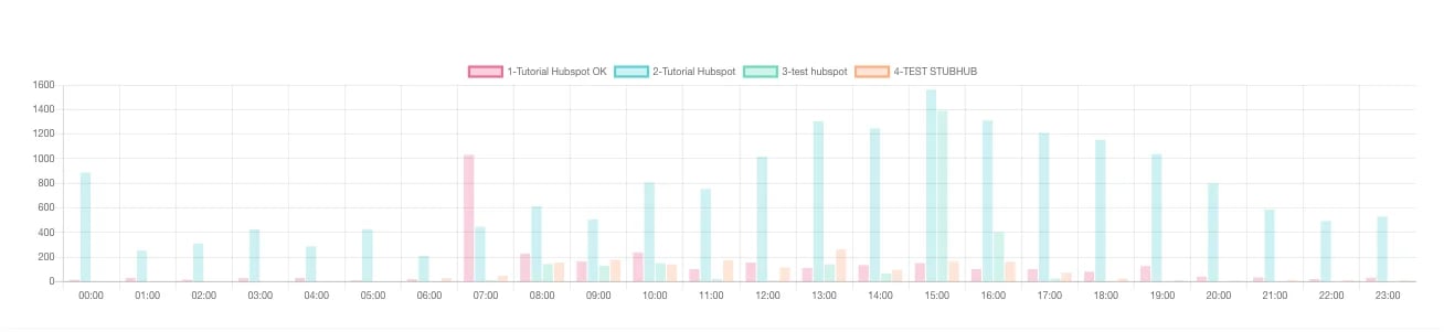 Comparative-statistics-best-time