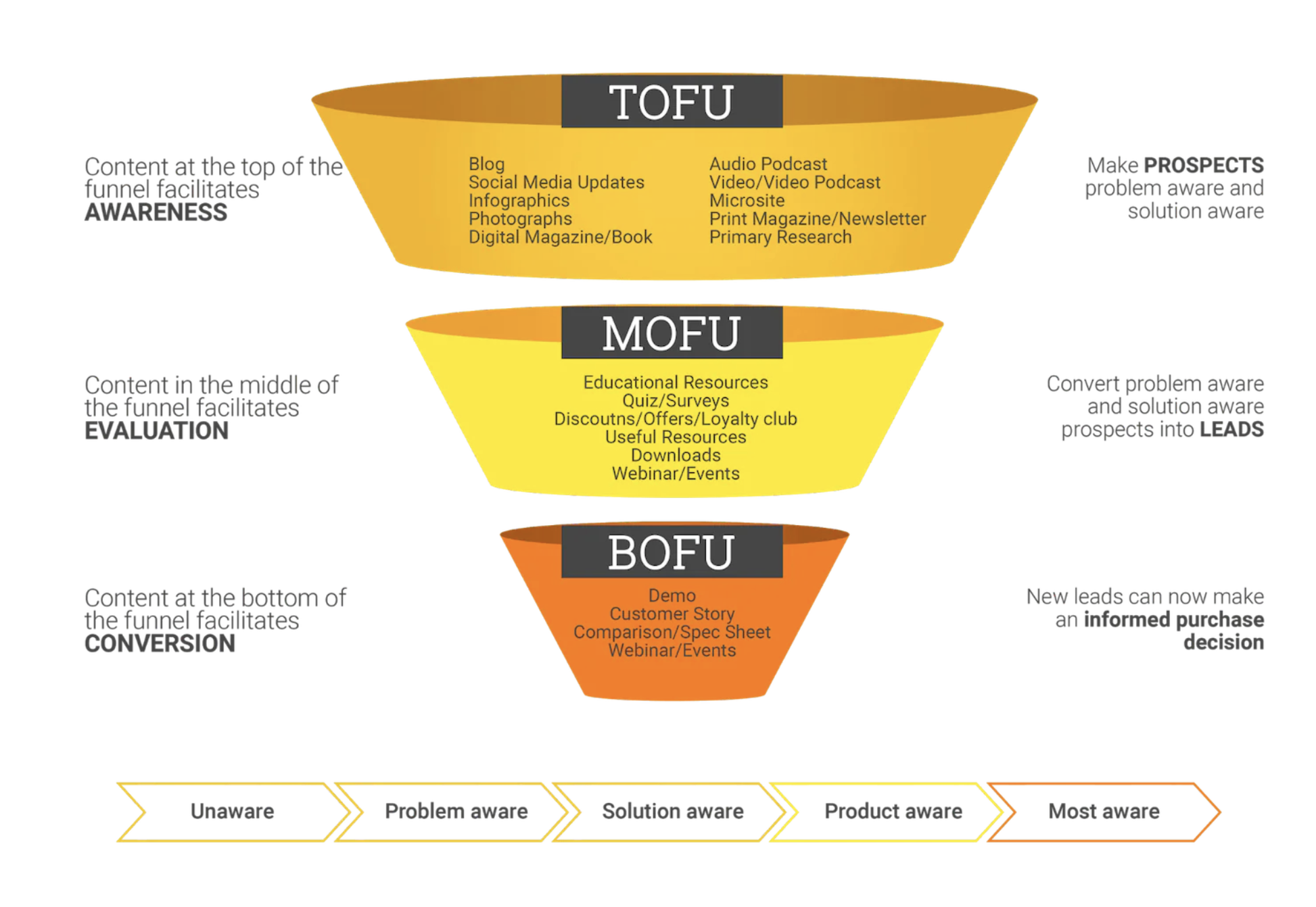 sales funnel