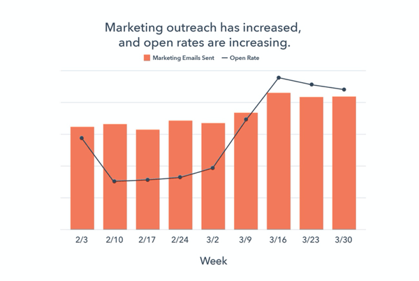 Hubspot coronavirus crisis-marketing benchmark data