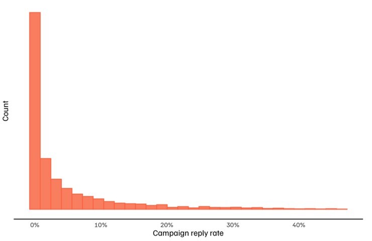Cold emails response rates