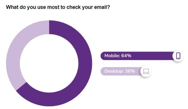 Mobile email users