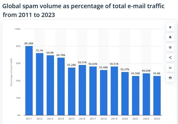 Percentage of spam emails