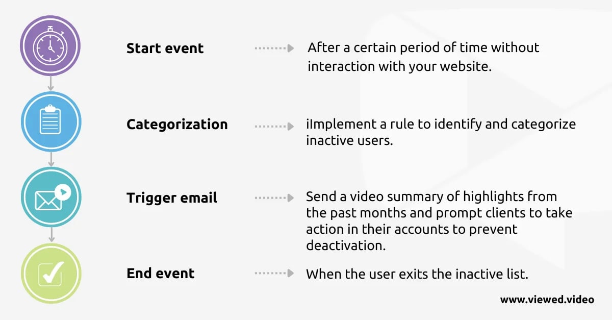 Usuarios inactivos workflow