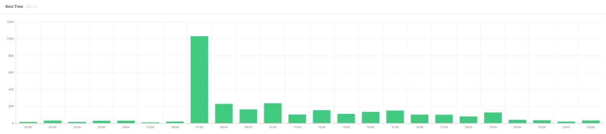 advance-statistics-suite-audience-best-time