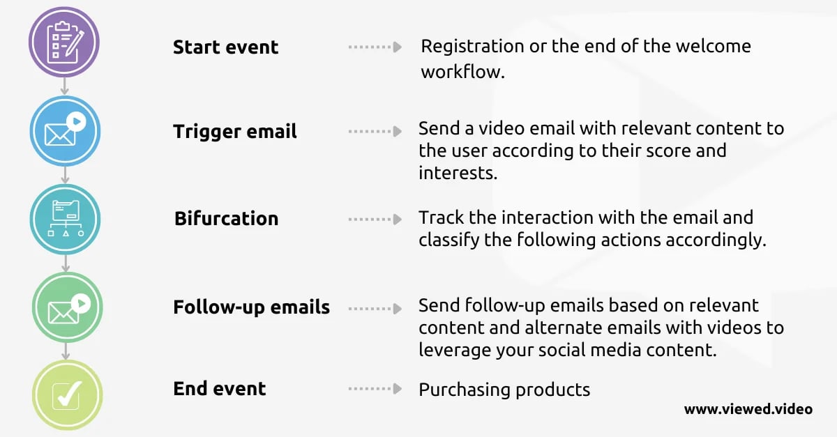 lead nurturing workflow